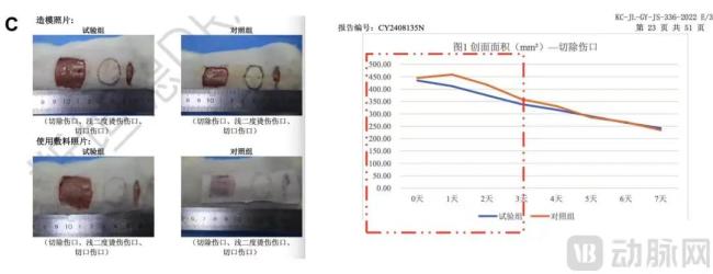 美尚洁生物委托重组Ⅲ型人源化胶原蛋白修护敷料动物试验报告数据