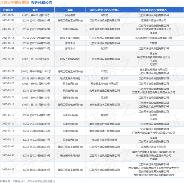 天牛宝 江苏天宇建设集团作为原告/上诉人的1起涉及建设工程合同纠纷的诉讼将于2025年6月18日开庭