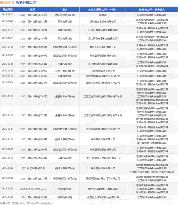 米升网 顺风光电作为被告/被上诉人的1起涉及分期付款买卖合同纠纷的诉讼将于2025年6月18日开庭