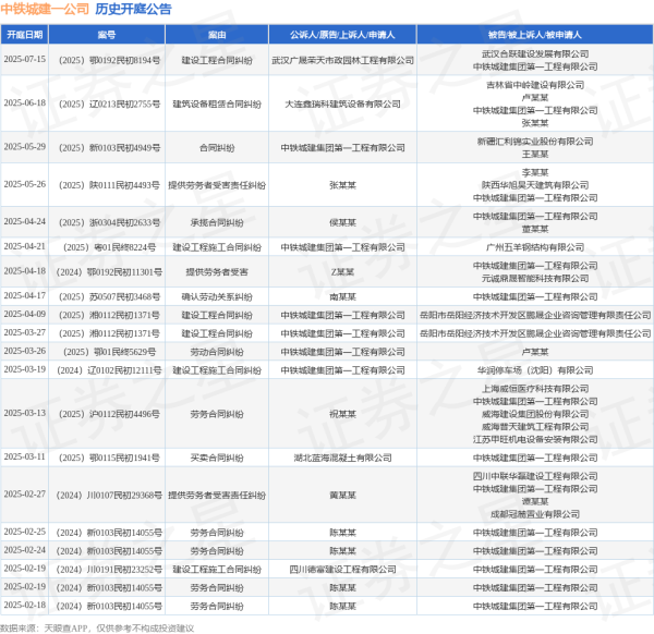 天创优配 中铁城建一公司作为被告/被上诉人的1起涉及建筑设备租赁合同纠纷的诉讼将于2025年6月18日开庭