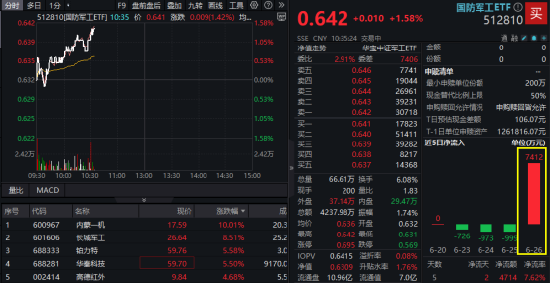 牛策略 国防军工，继续上攻！内蒙一机涨停，长城军工冲击8天7板！512810再涨1.58%，超7400万资金提前进场