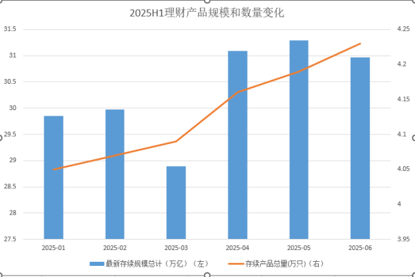 盈丰财富 银行理财大盘点，半年规模逆势增长至31万亿，收益率下滑22BP至2.4%，权益类遭遇滑铁卢