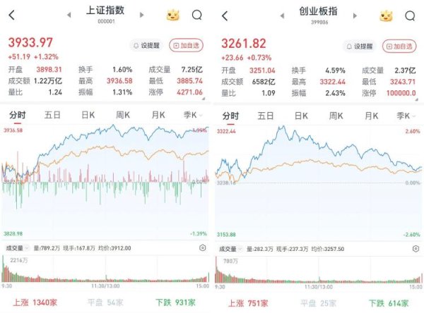 融亿操盘 A股节后开门红：黄金携手半导体领涨，沪指时隔十年重新站上3900点