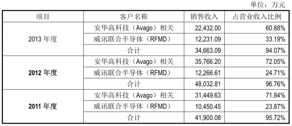 千汇网 越亚半导体无实控人，主打产品售价下滑